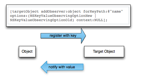 CoreData