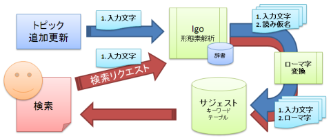 サジェスト検索
