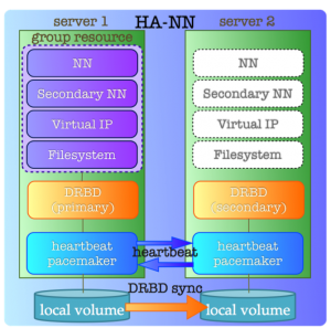 HA NameNode using Linux HA