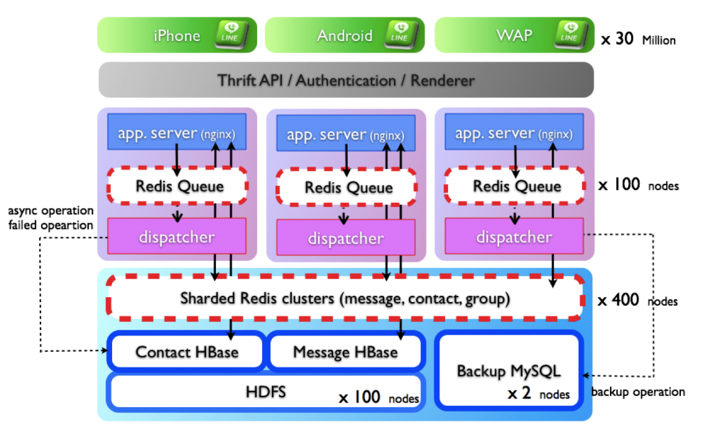 LINE Storage Stack