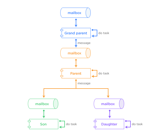 Chat Service Architecture: Protocol