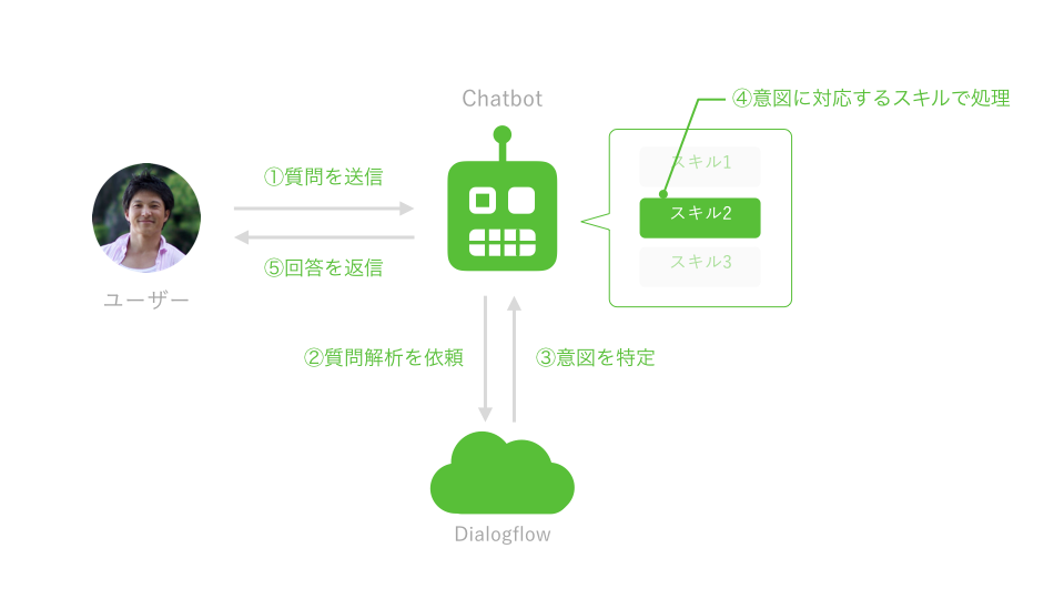 意図を理解できた場合