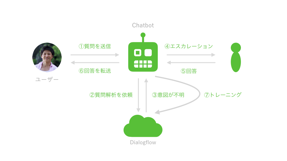 意図が理解できなかった場合