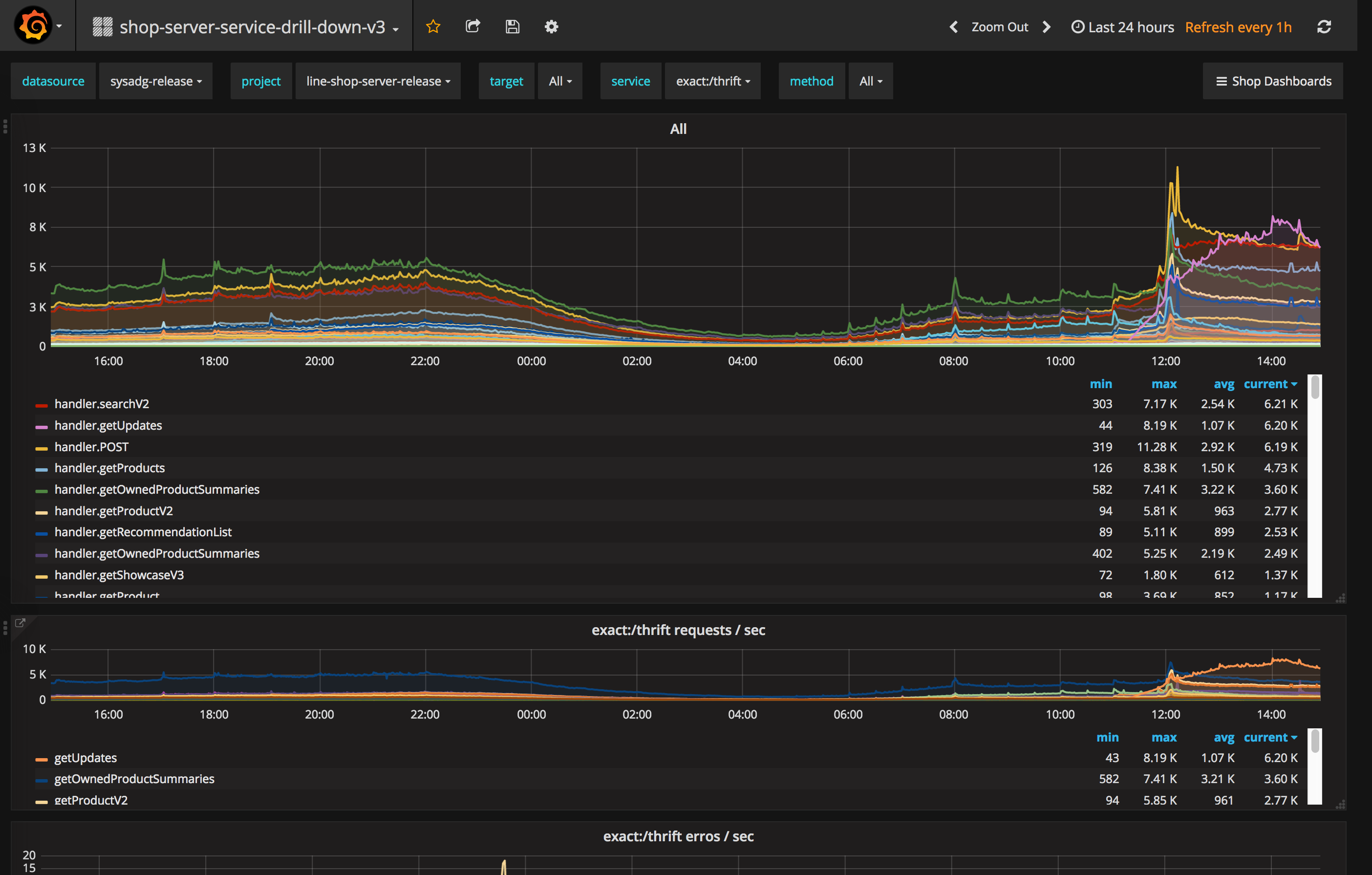 Shop Grafana Dashboard Shop Grafana Dashboard