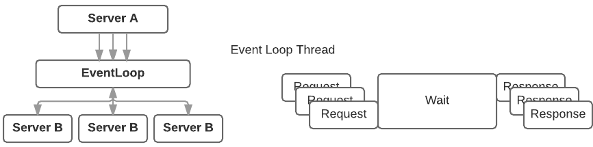 非同期API+イベントループ Async API
