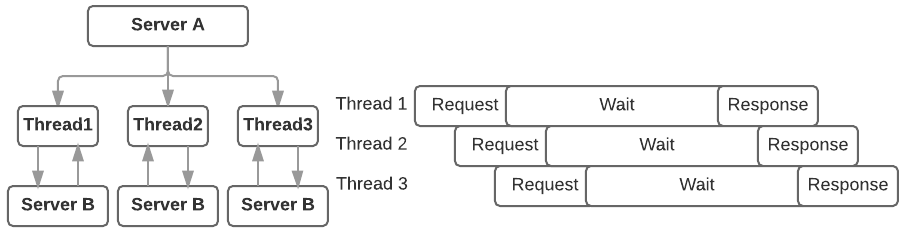 同期API+スレッドプール Sync API