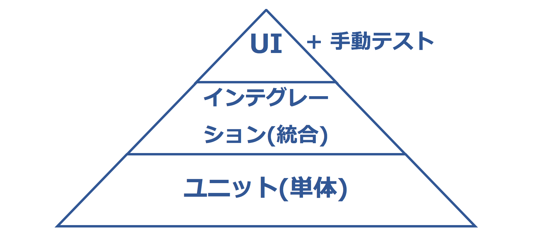 テスト自動化のピラミッド