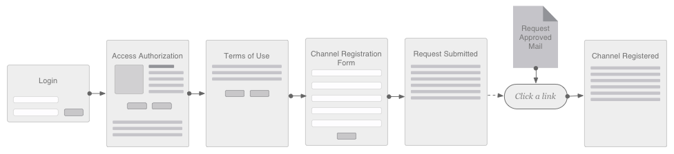 channel_registration_flow