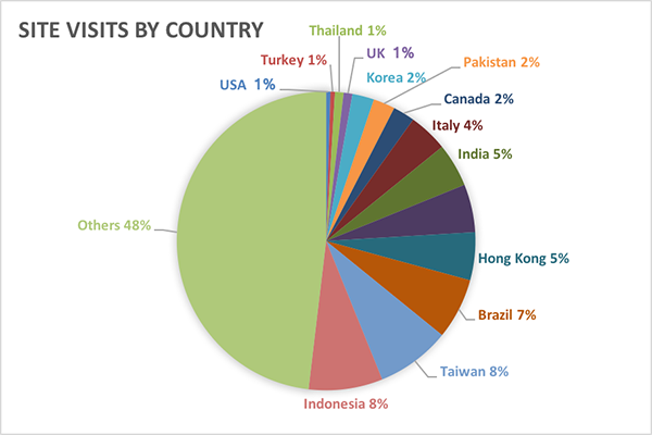 Visit per country