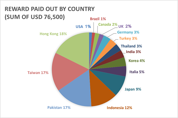 Reward per country