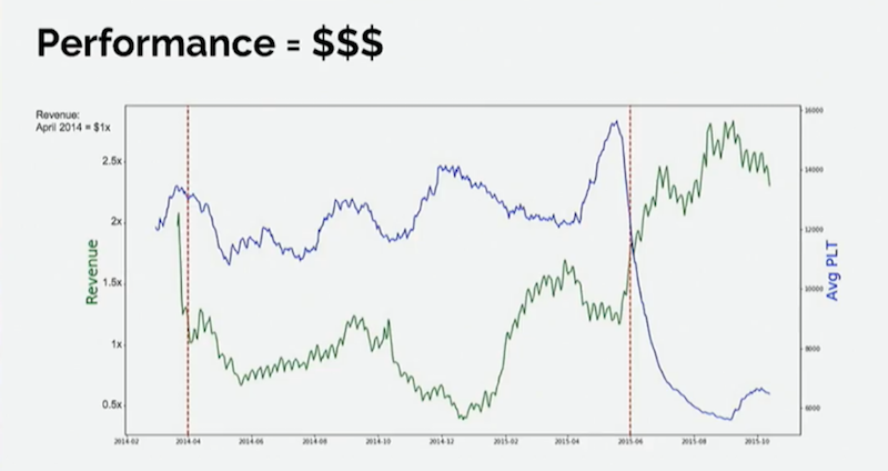 Selenium performance