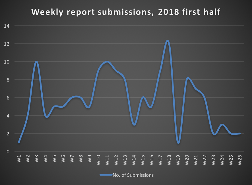 Weekly submissions