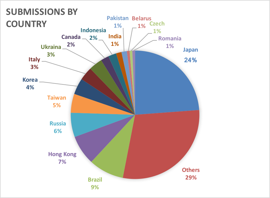 Submissions by country