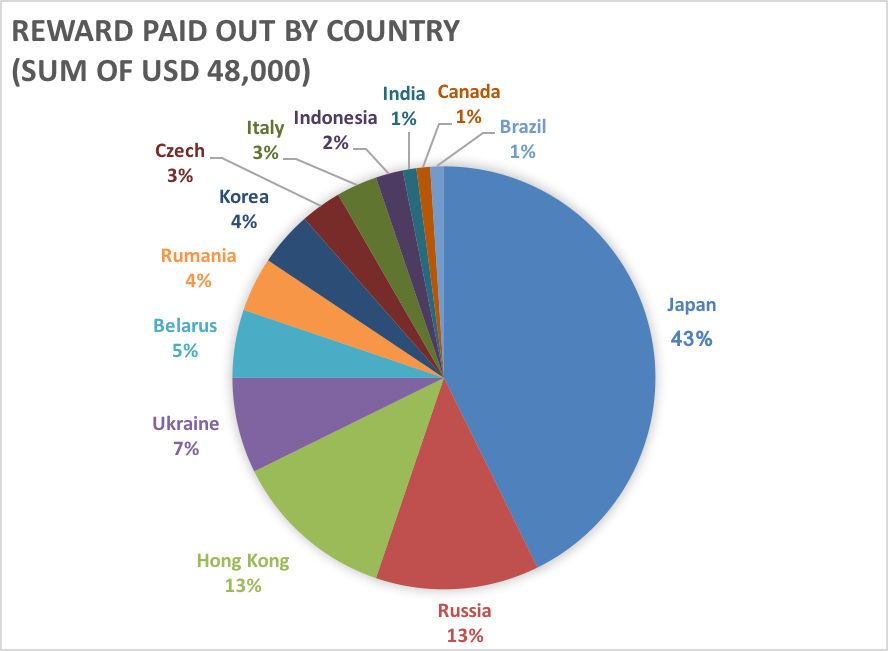 Reward per country