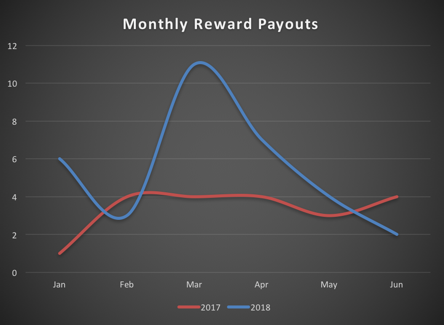 Monthly reward payouts