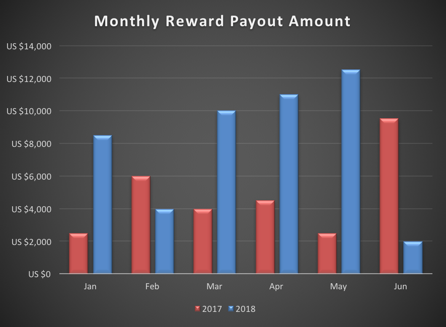 Monthly reward payout amount
