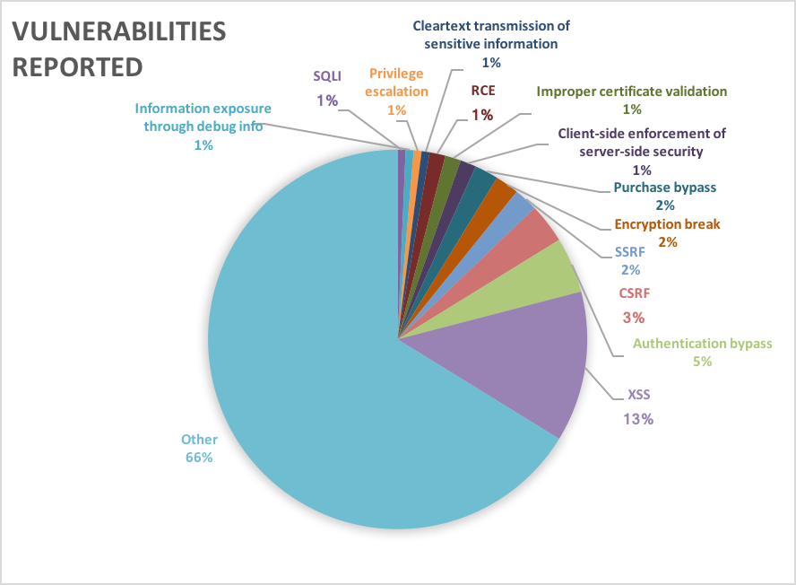 Vulnerability types