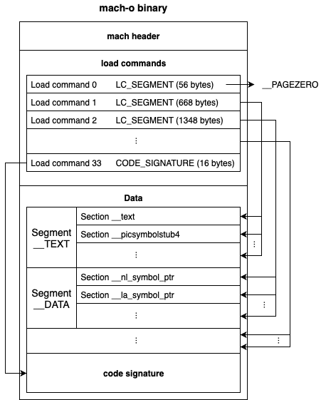 Mach-O binary structure