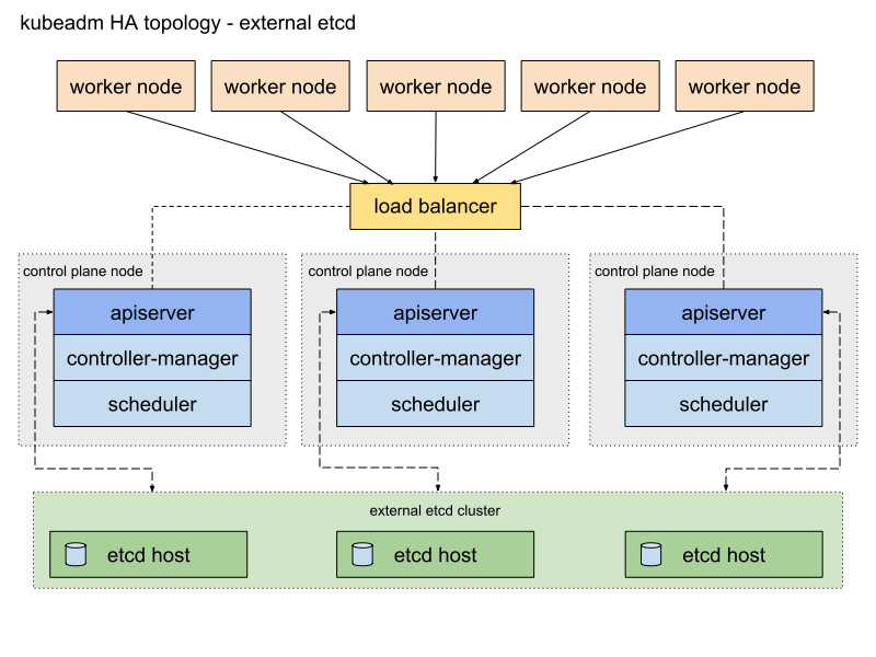 Building Large Kubernetes Clusters