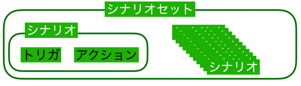 LINE Thingsの基礎とLINE Beaconとの違いなどをおさらい