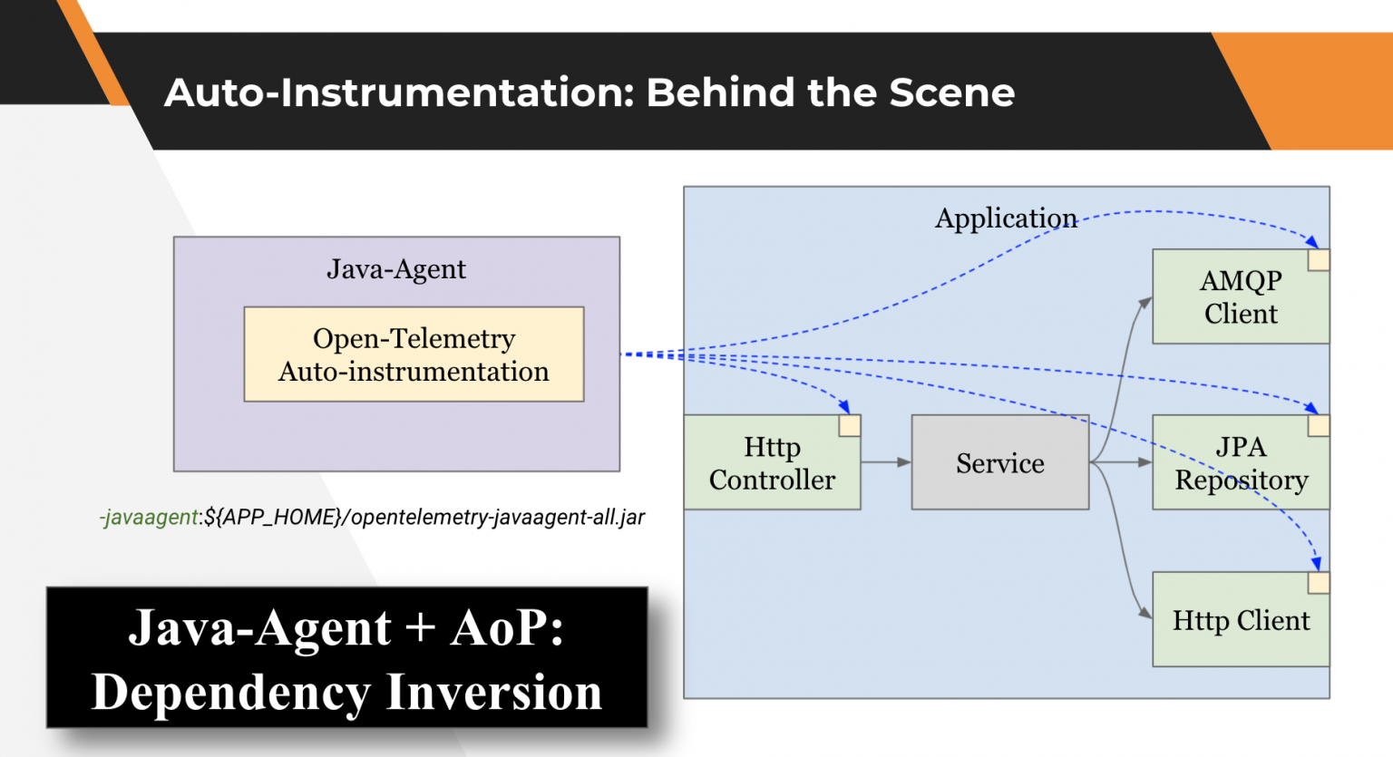 OpenTelemetry初體驗：實踐Chaos Engineering來Drive the Observability's best