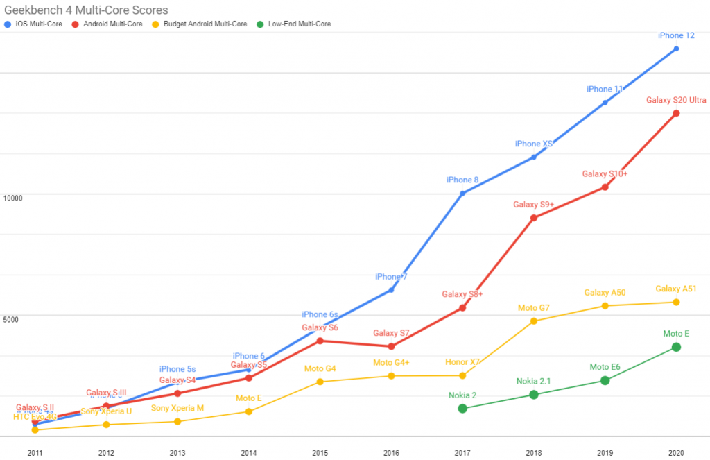 2011年から2020年にリリースされた代表的なiOSとAndroid端末のCPUマルチコアパフォーマンスを比較するグラフ。詳しい説明は次の文章にあります。