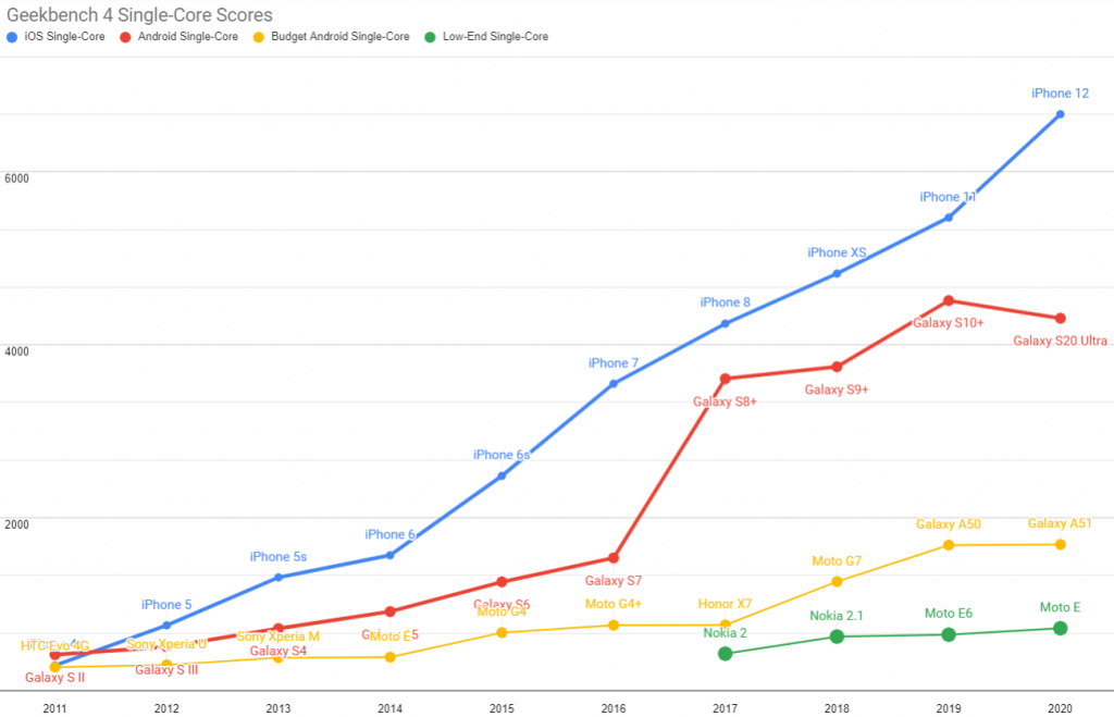 2011年から2020年にリリースされた代表的なiOSとAndroid端末のCPUシングルコアパフォーマンスを比較するグラフ。詳しい説明は次の文章にあります。