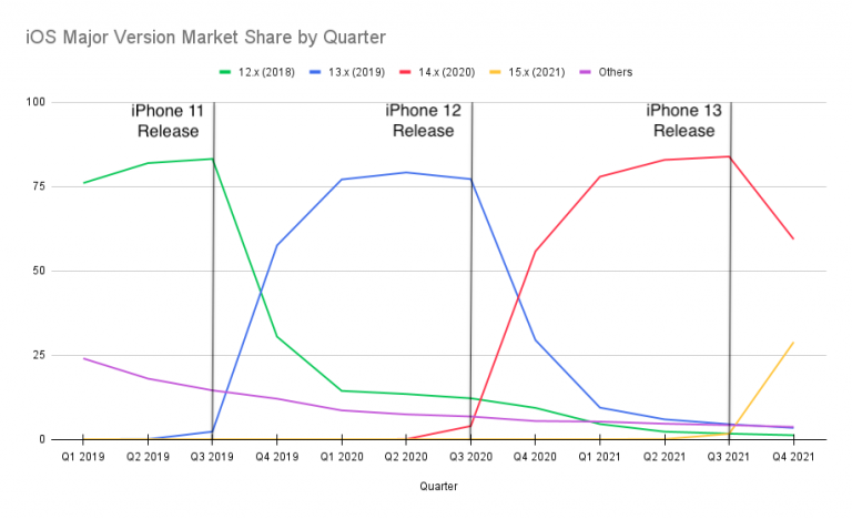 iOS marketshare